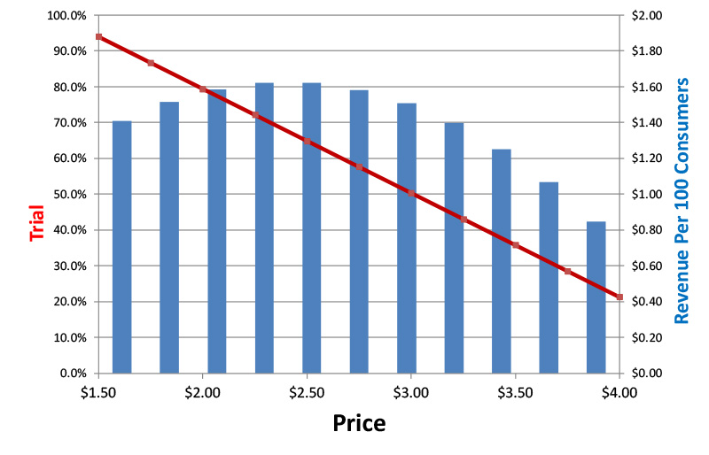 monadic-pricing Monadic Price Modeling