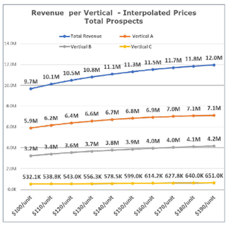 revenue per vertical