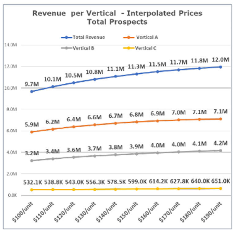 revenue per vertical revenue per vertical