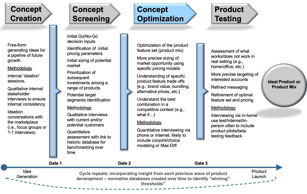 Concept Optimization - Strategic Research Partners